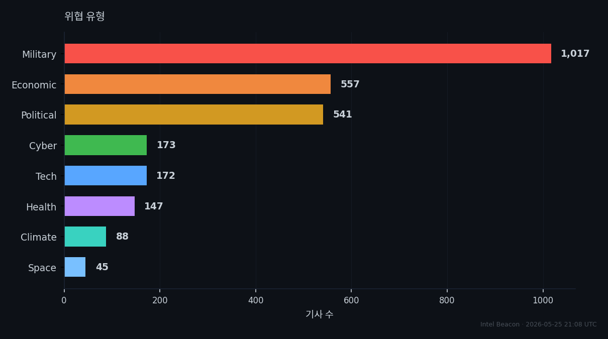 Threat Categories