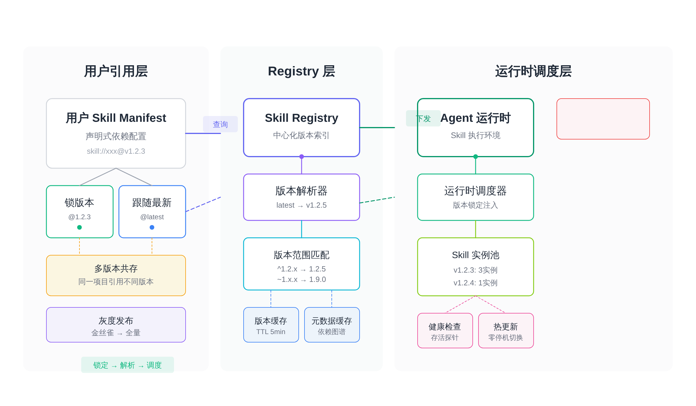 Skill 版本管理全链路架构:用户引用层 → Registry 层 → 运行时调度层