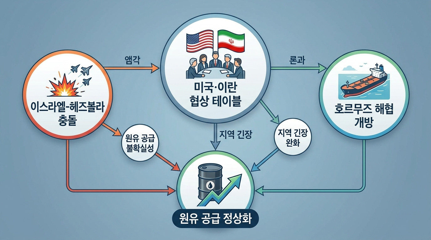 글로벌 매크로 다이어그램