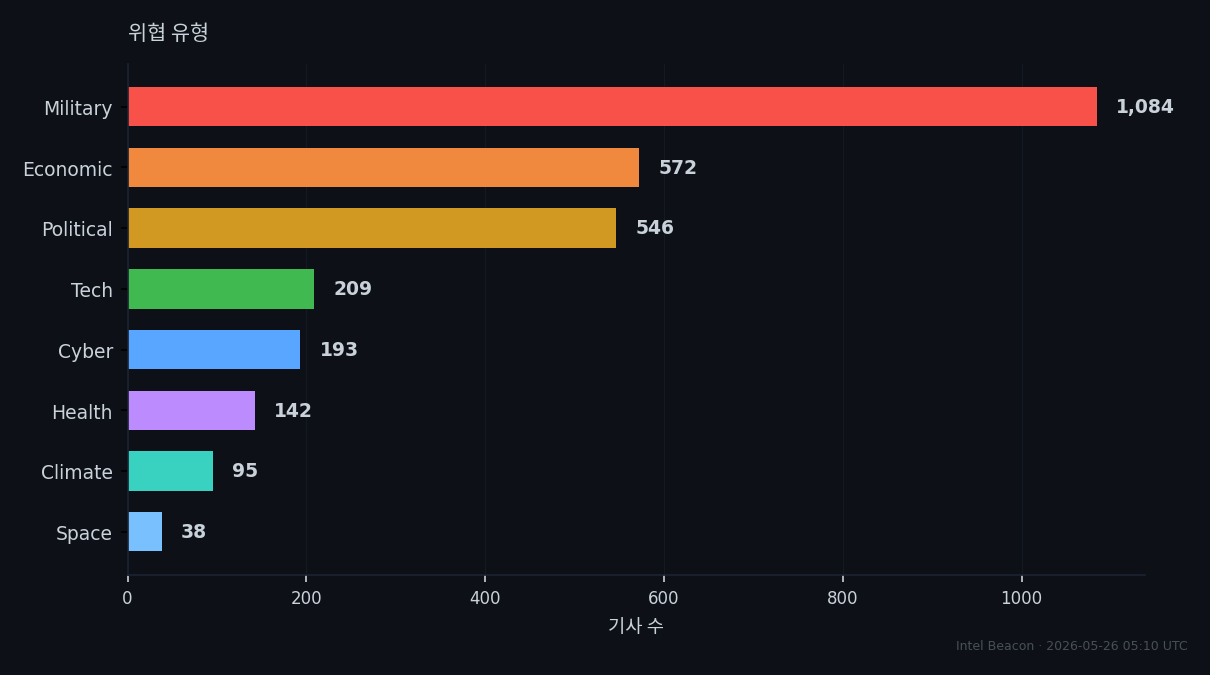 Threat Categories
