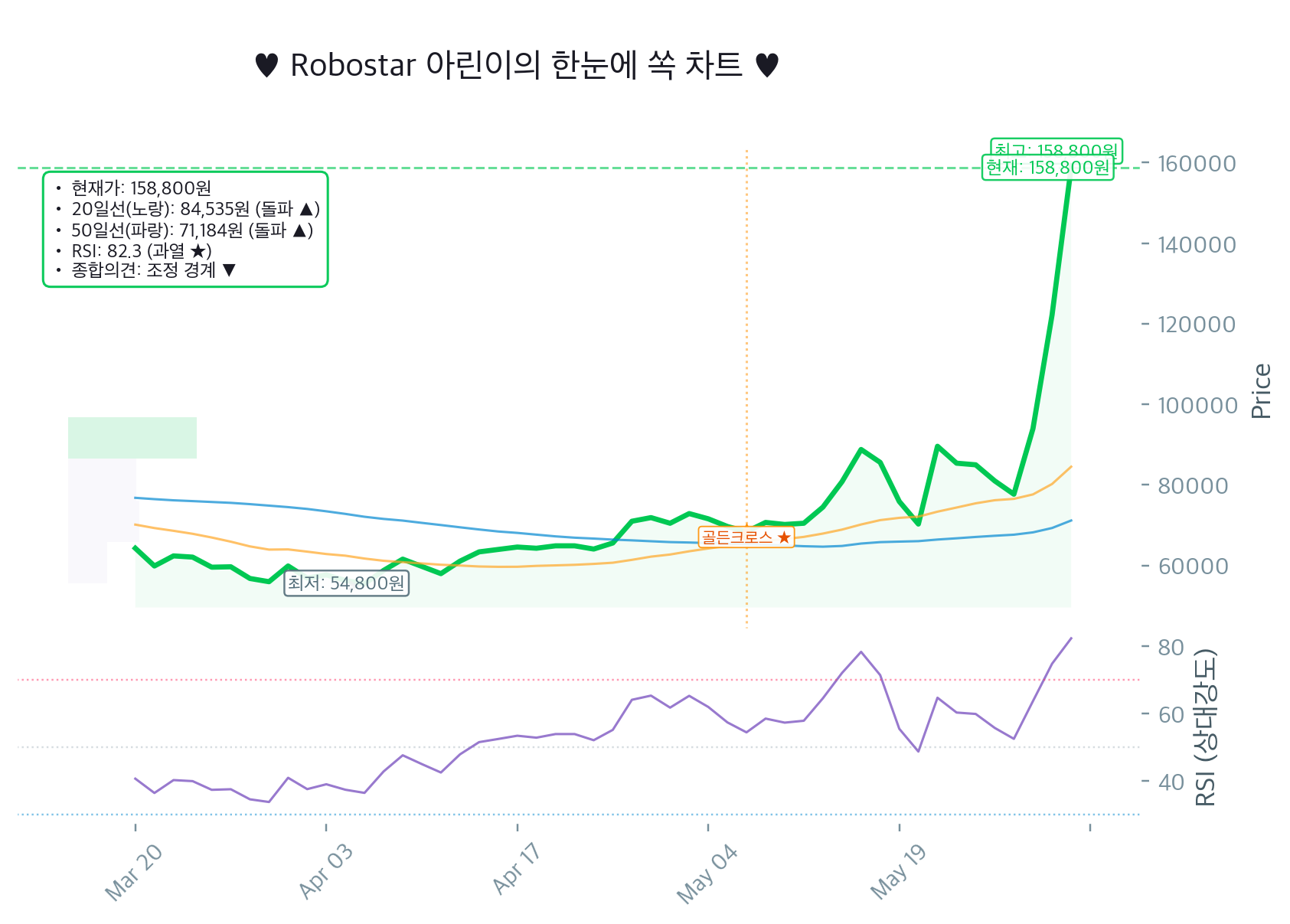 로보스타 기술적 분석 차트