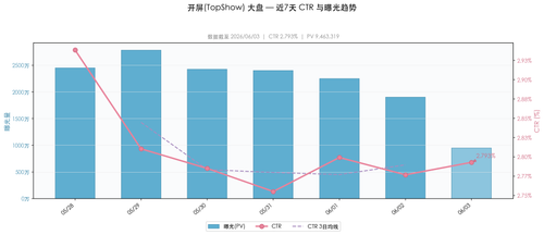 daily ctr TopShow overall.png