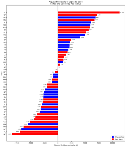 adjusted residual by state red blue.png