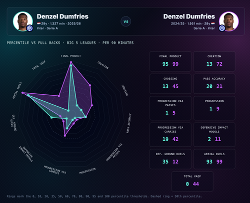 half Denzel Dumfries vs Denzel Dumfries radar (1).png