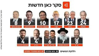 استطلاع رأي جديد يظهر تراجع الليكود وتجاوز حزب سموتريتش عتبة الحسم

- تشير النتائج إلى أن ترشح الأحزاب العربية في قائمة مشتركة واحدة سيضعف كتلة نتنياه...