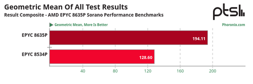 Screenshot 2026 06 03 at 21 43 22 AMD EPYC 8635P Sorano Benchmarks Significant Upgrade Opportunity F.png