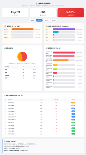 CNC离职率分析报告.png