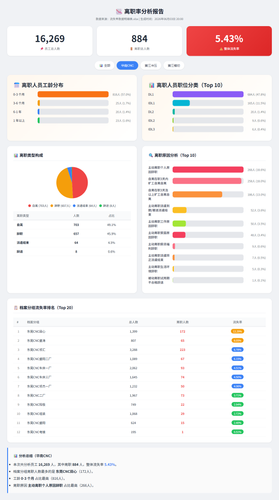 CNC离职率分析报告.png
