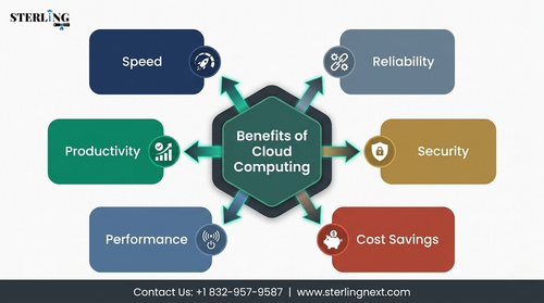 benefits of cloud computing infographic sterling next.png