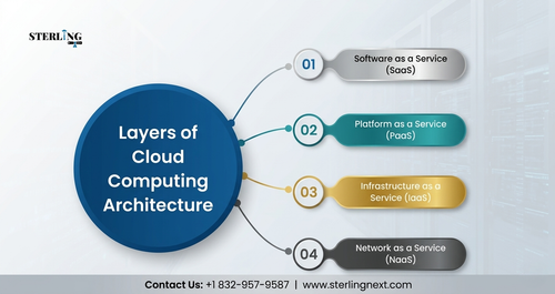layers of cloud computing architecture sterling next.png