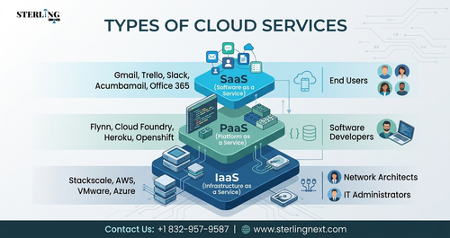 types of cloud services saas paas iaas sterling next.png