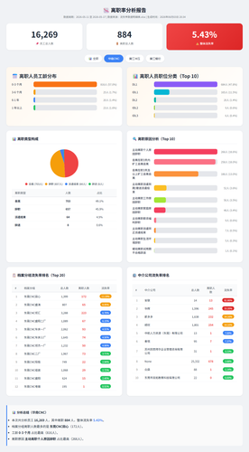 CNC离职率分析报告.png