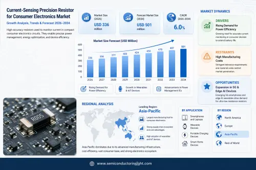 Current Sensing Precision Resistor for Consumer Electronics Market.webp