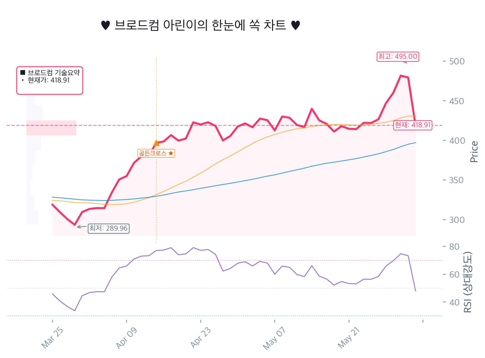 브로드컴(AVGO) 오늘 장난 아니었죠… 12% 넘게 미끄러지면서 시장 분위기 자체가 “어? 이거 실화?” 모드로 바뀌었어요. 근데 이런 날일수록 감정 말고 숫자를 봐야 하거든요. 실적이 완전 망한 게 아니라, AI 가이던스 기대치가 빡세게 깔려 있었는데 그 기대를 살짝 못 맞추면서 매물이 우르르 나온 그림에 더 가까워 보여요. Chart