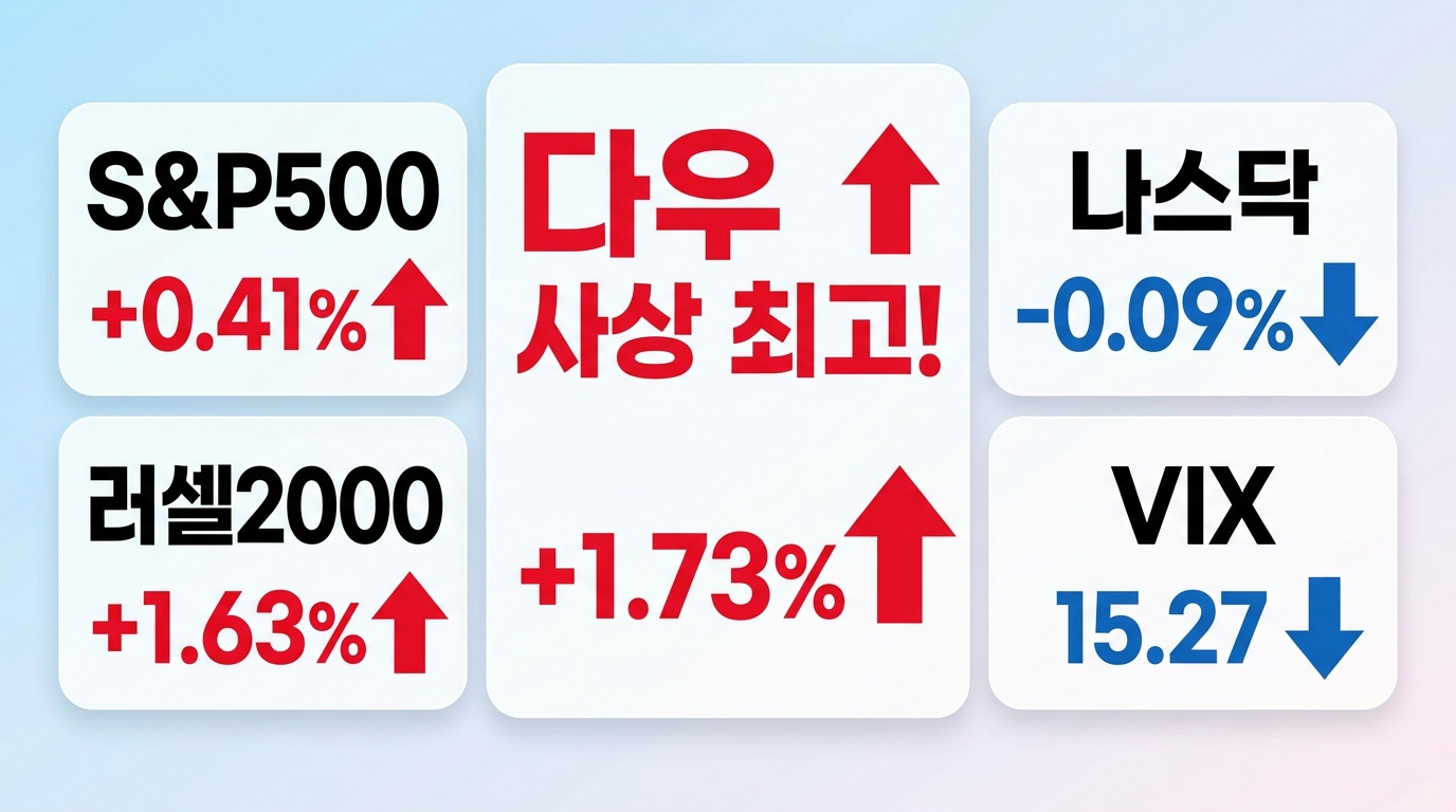 주요 지수 동향 인포그래픽
