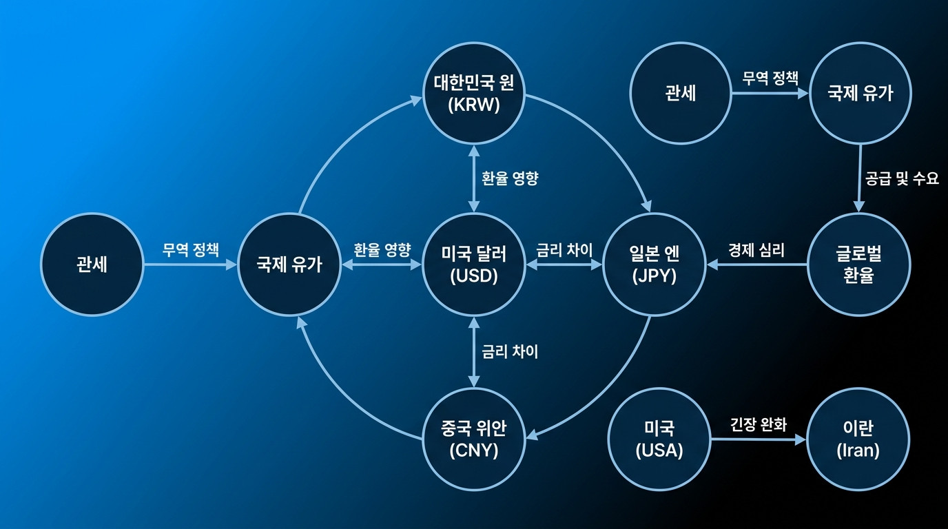 글로벌 매크로 다이어그램