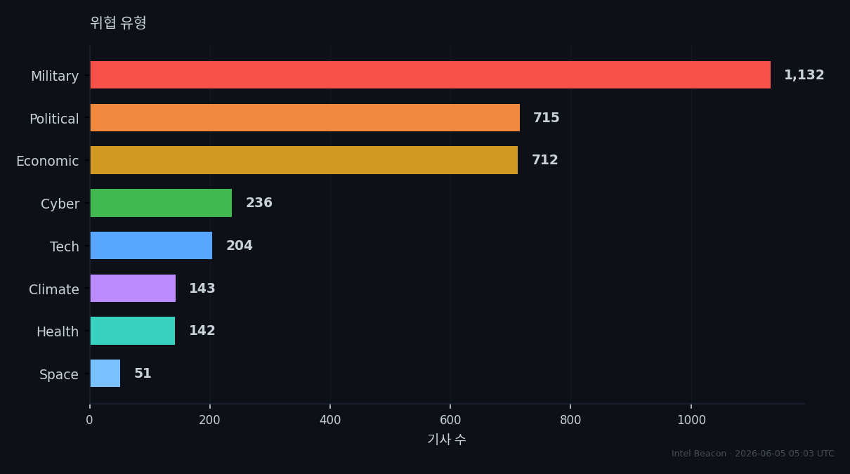 Threat Categories