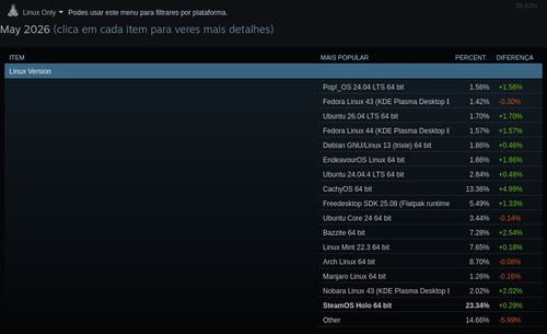 Screenshot 2026 06 04 at 12 31 47 Inquérito de Hardware e Software do Steam.png