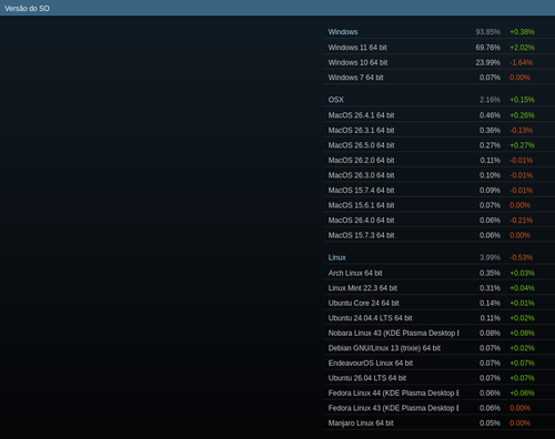 Screenshot 2026 06 04 at 12 27 08 Inquérito de Hardware e Software do Steam.png