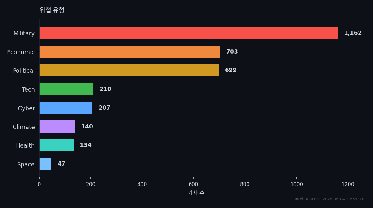Threat Categories
