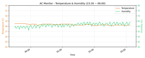 ac chart2 temp hum.png