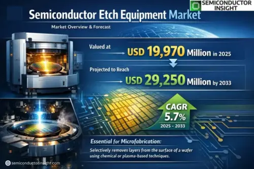 Semiconductor Etch Equipment Market 2 1024x683.webp