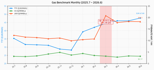 chart gas ben.png