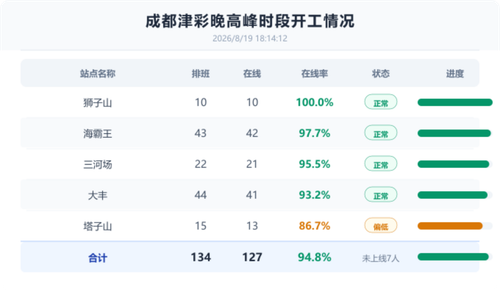 晚高峰开工播报.png