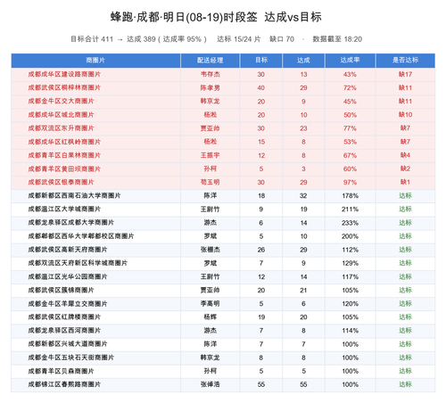 蜂跑成都 达成vs目标 0819.png