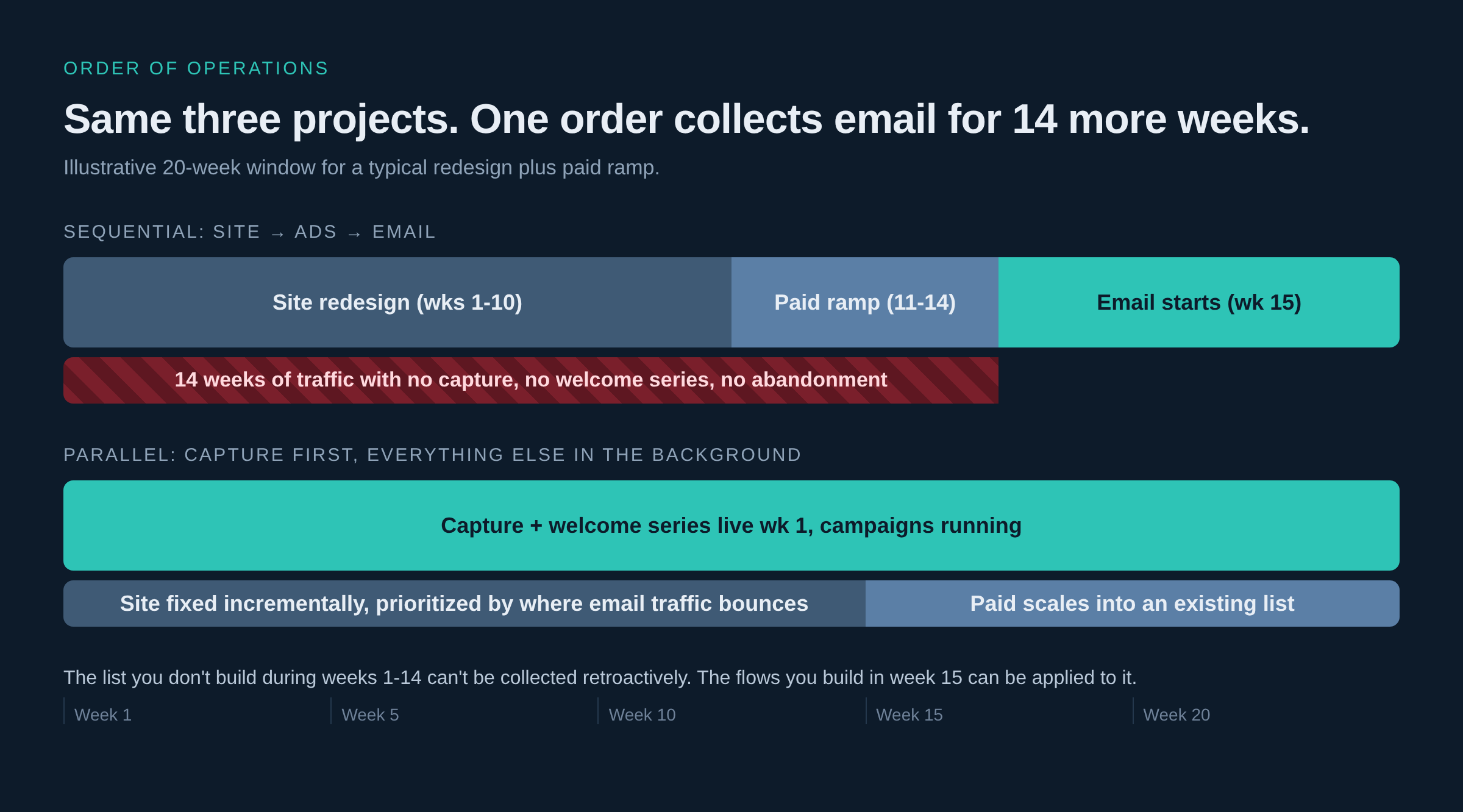 Sequential site then ads then email leaves 14 weeks with no email capture, versus a parallel plan