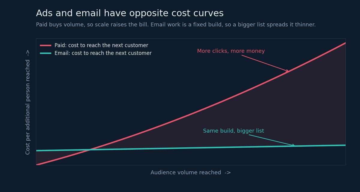 Paid media cost rises with volume while email cost stays flat as the list grows