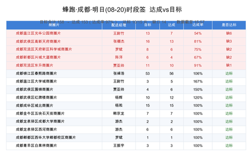 蜂跑成都 达成vs目标 0820.png