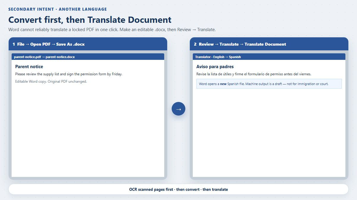 After converting PDF to Word use Review Translate Document for another language