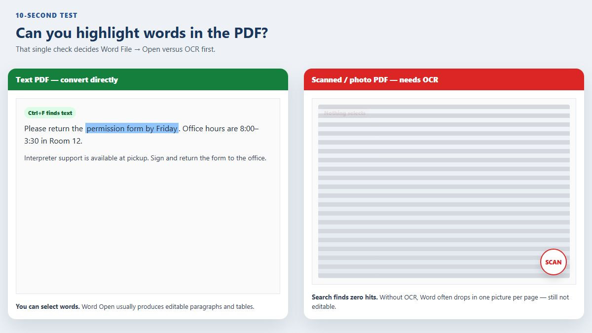 Comparison of selectable text PDF versus scanned image PDF that needs OCR