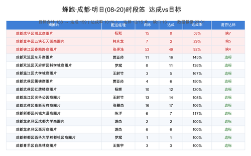 蜂跑成都 达成vs目标 0820.png