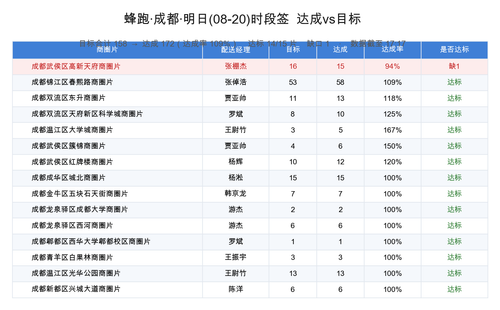 蜂跑成都 达成vs目标 0820.png
