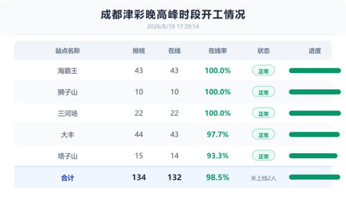 晚高峰开工播报.png