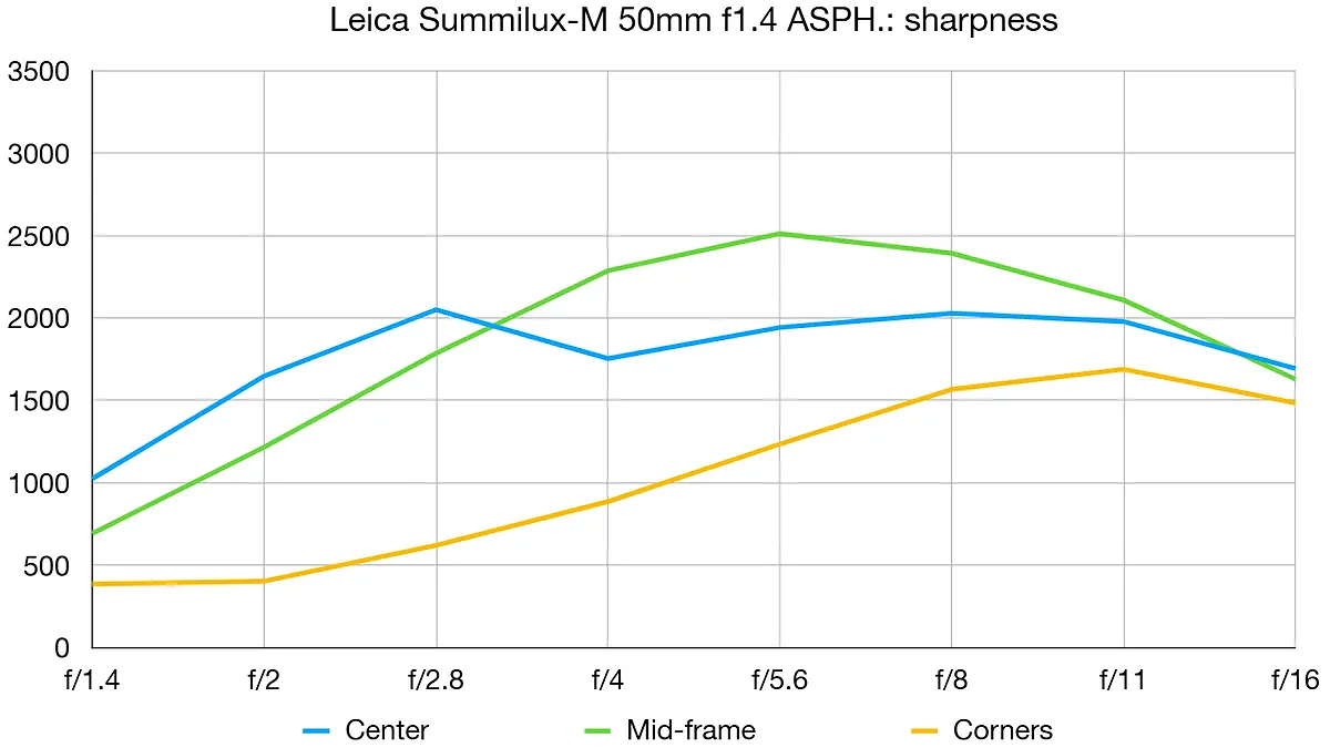 Leica 50mm Summilux-M f/1.4 lab graph