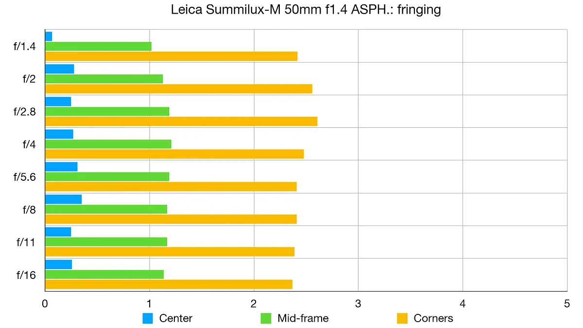 Leica 50mm Summilux-M f/1.4 lab graph
