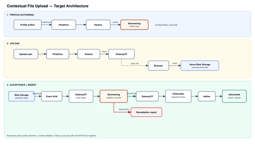 contextual file upload architecture.png