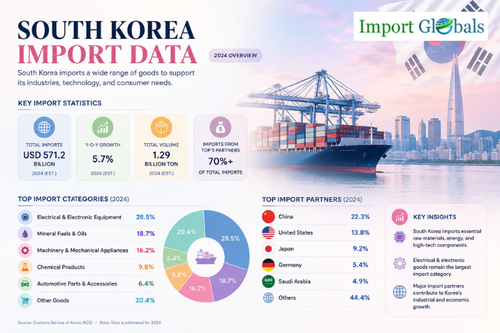 South Korea Import Data.png