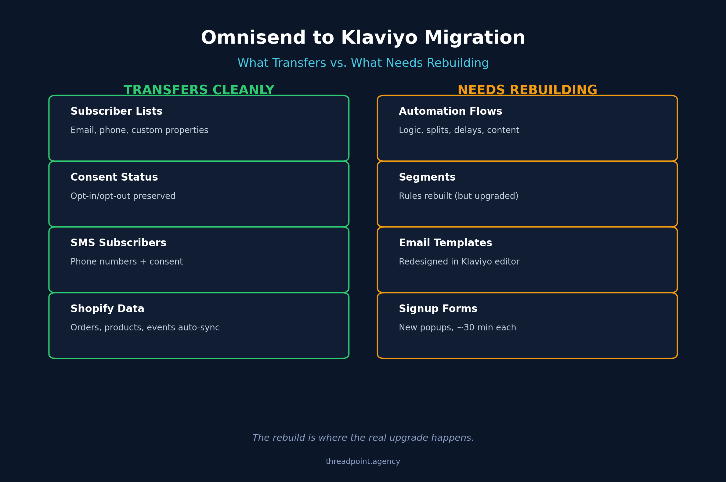 Omnisend to Klaviyo migration - what transfers vs what needs rebuilding