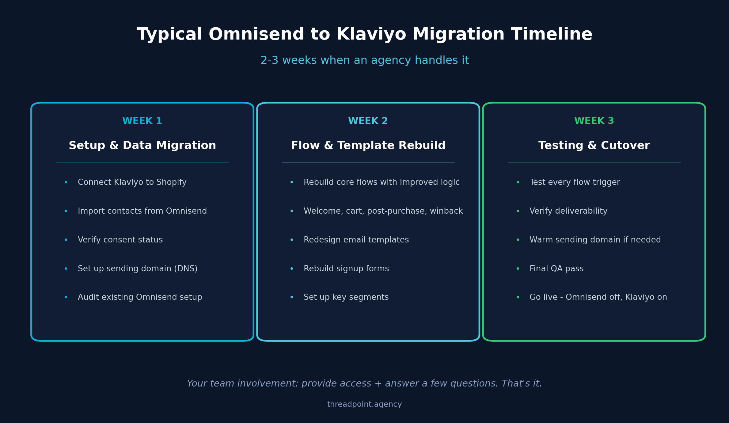 Typical Omnisend to Klaviyo migration timeline - 3 weeks