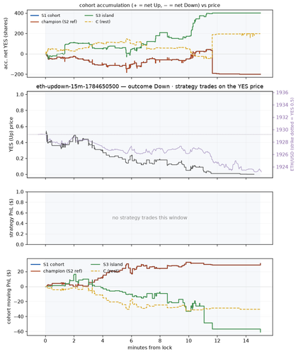 eth updown 15m 1784650500 window.png