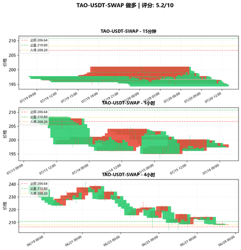 TAO USDT SWAP LONG 004802.png