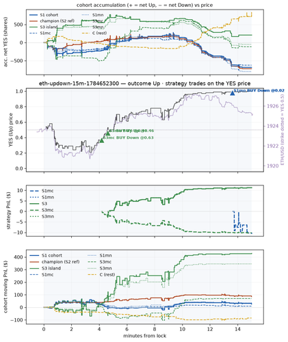 eth updown 15m 1784652300 window.png
