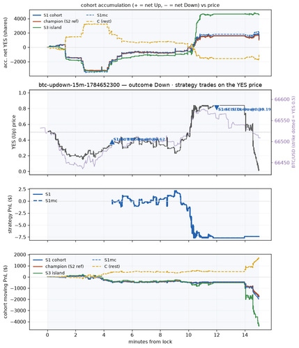 btc updown 15m 1784652300 window.png