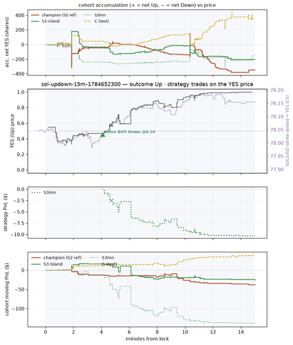 sol updown 15m 1784652300 window.png