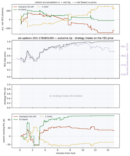 sol updown 15m 1784651400 window.png