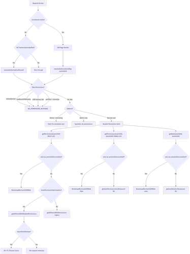 auth flow decision tree.png